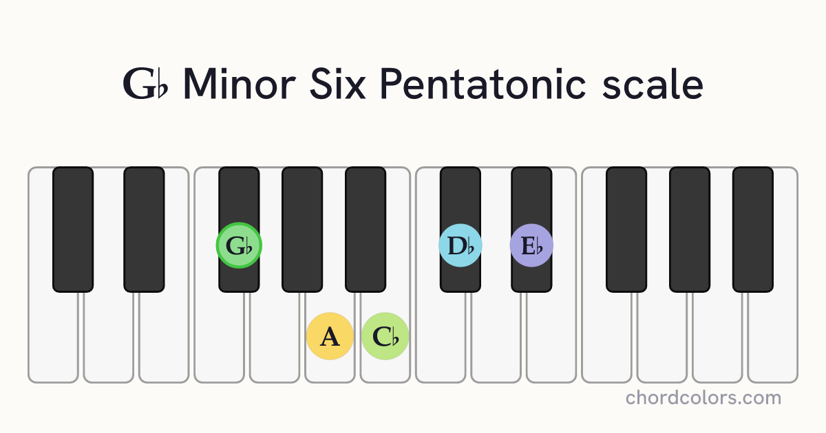 Gb Minor Six Pentatonic scale on piano shown as colored note dots