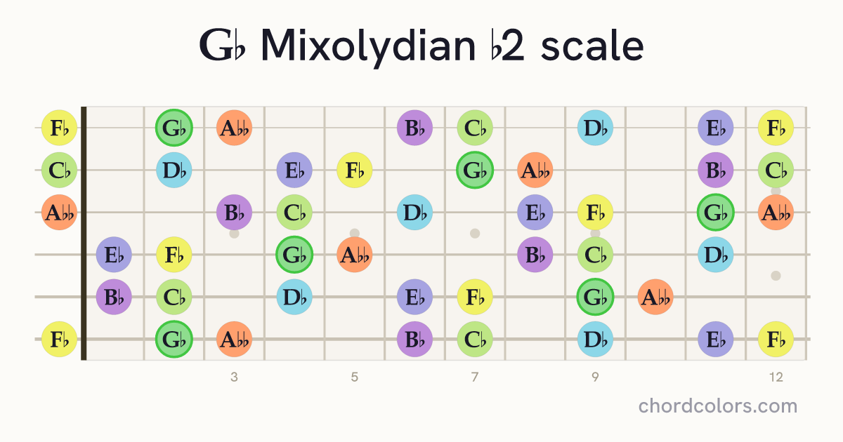 Gb Mixolydian b2 scale on guitar shown as colored note dots