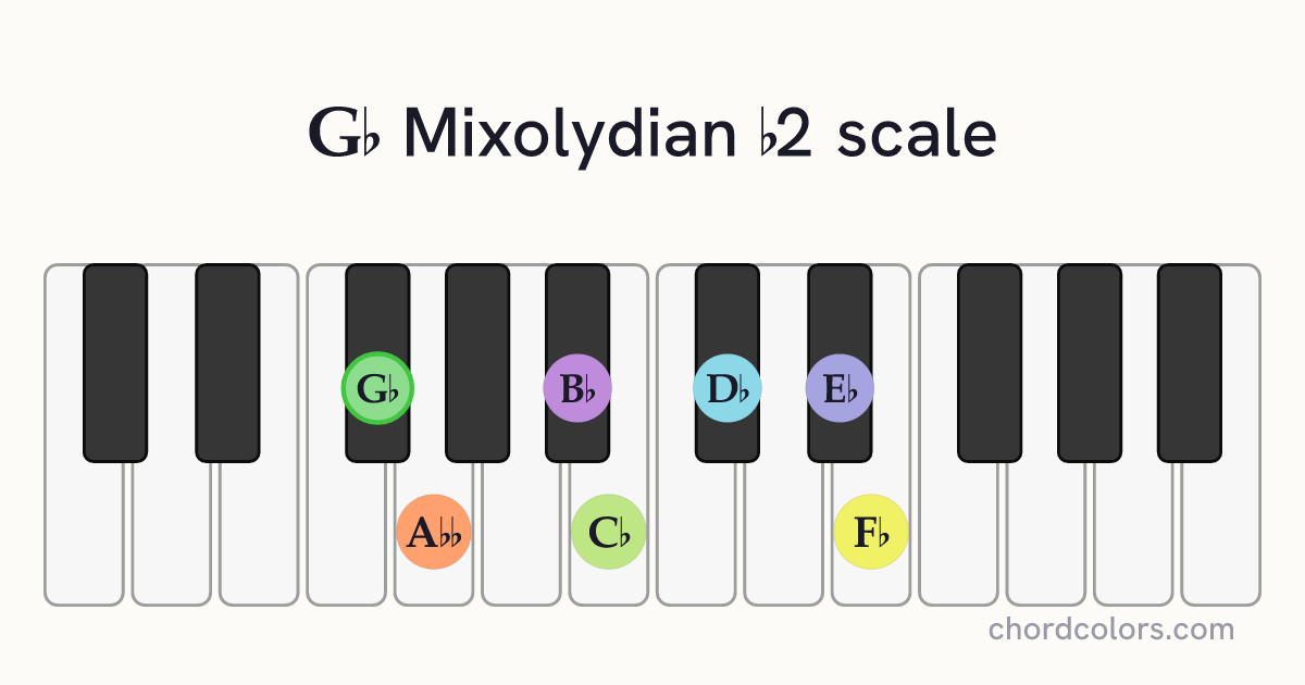 Gb Mixolydian b2 scale on piano shown as colored note dots