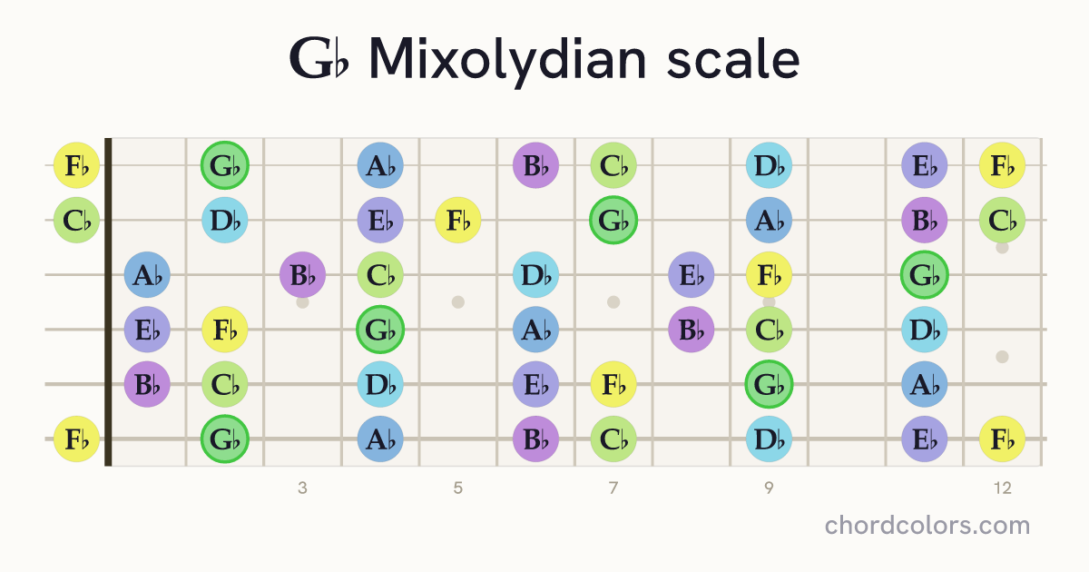 Gb Mixolydian scale on guitar shown as colored note dots