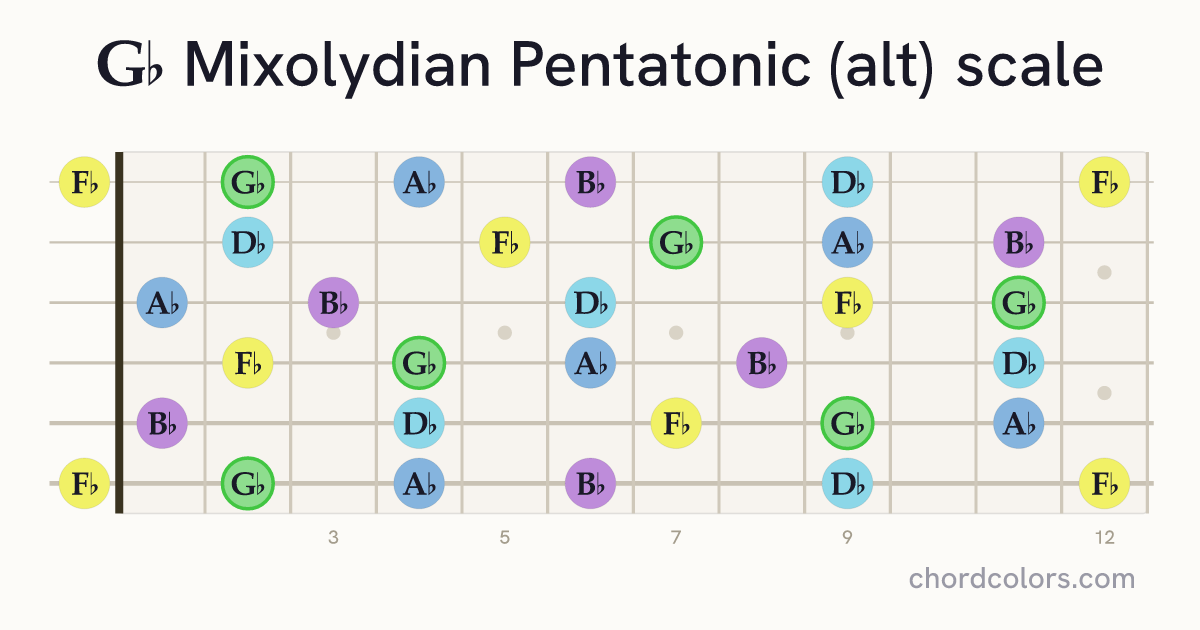 Gb Mixolydian Pentatonic (alt) scale on guitar shown as colored note dots