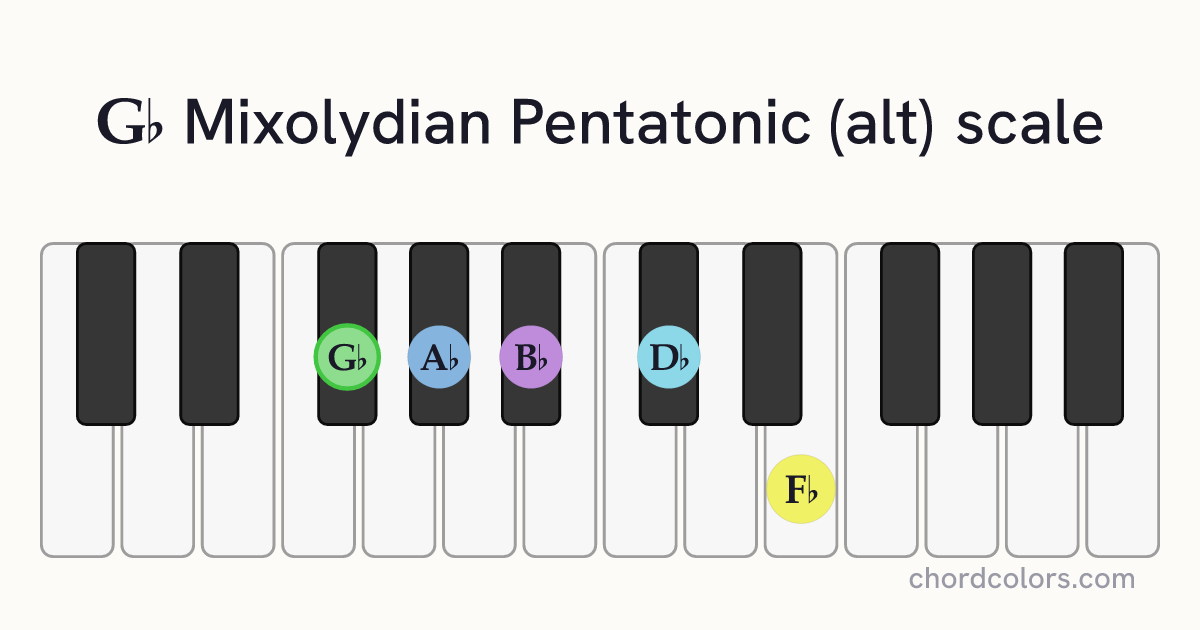 Gb Mixolydian Pentatonic (alt) scale on piano shown as colored note dots