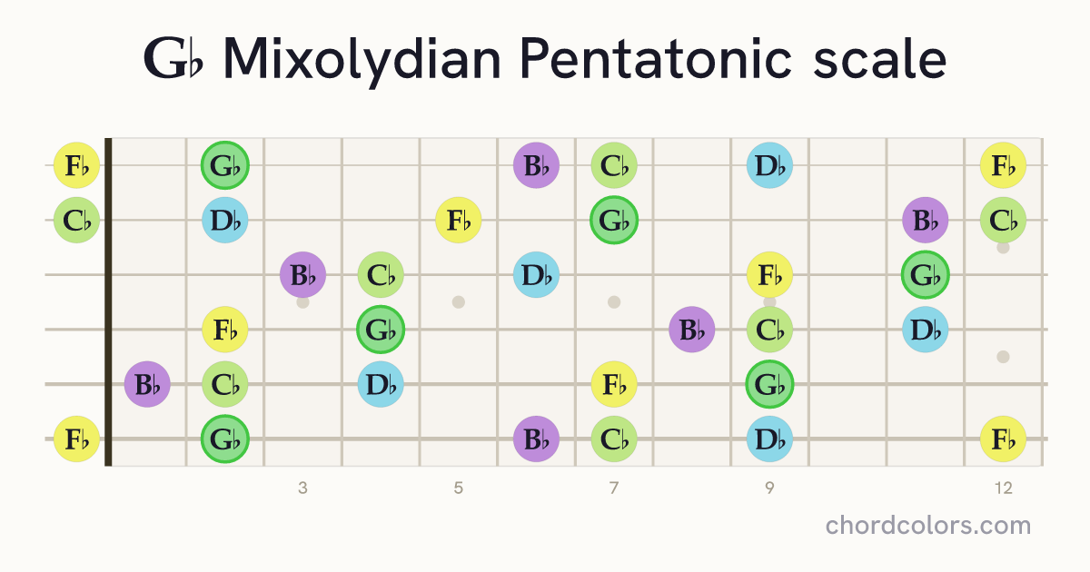 Gb Mixolydian Pentatonic scale on guitar shown as colored note dots