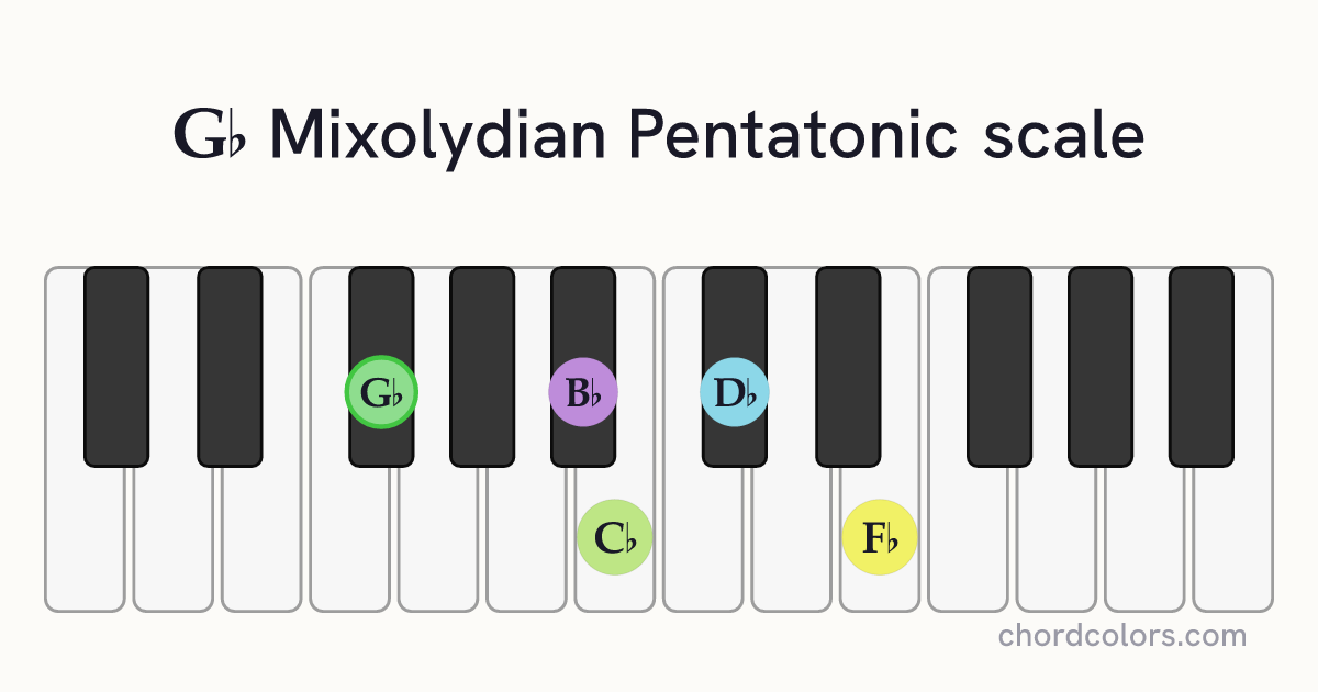 Gb Mixolydian Pentatonic scale on piano shown as colored note dots