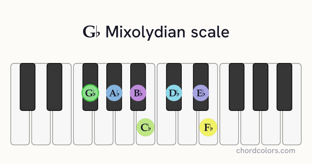 Gb Mixolydian scale on piano shown as colored note dots