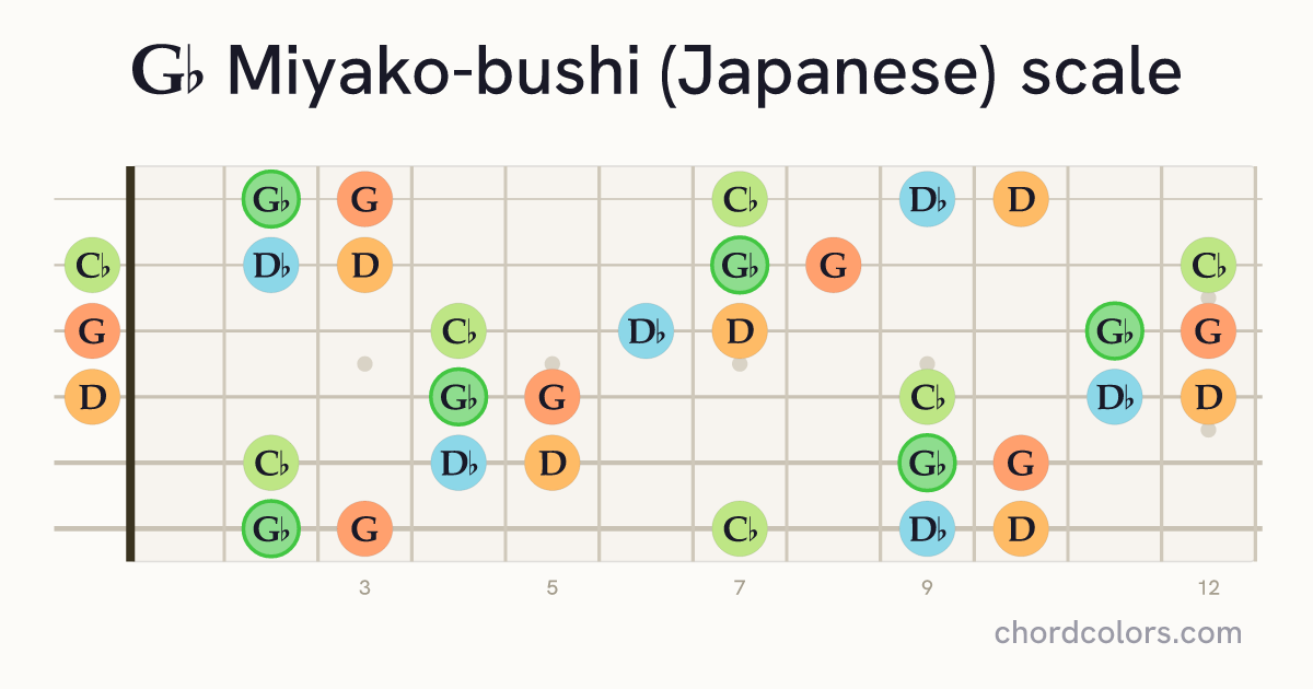 Gb Miyako-bushi (Japanese) scale on guitar shown as colored note dots