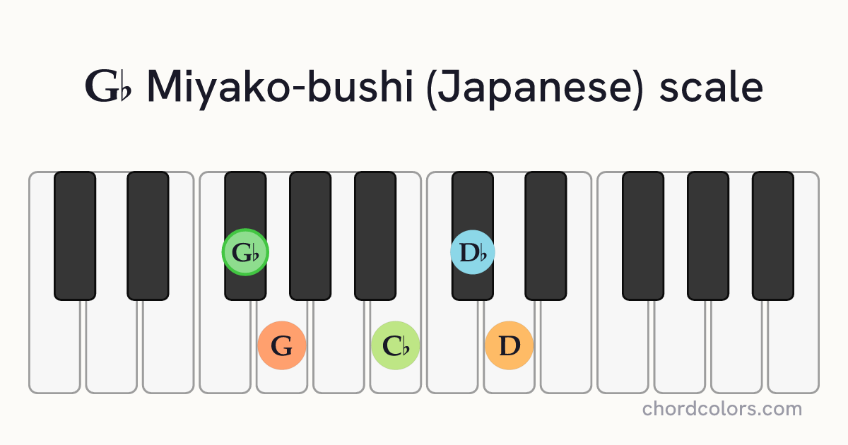 Gb Miyako-bushi (Japanese) scale on piano shown as colored note dots