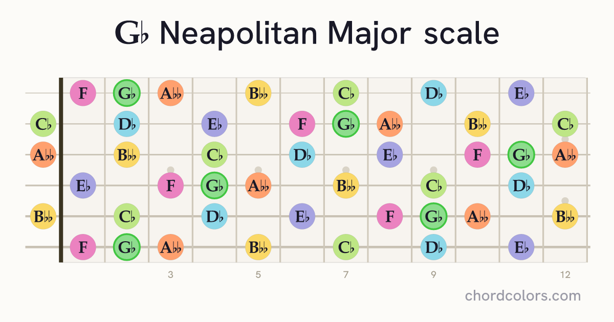 Gb Neapolitan Major scale on guitar shown as colored note dots