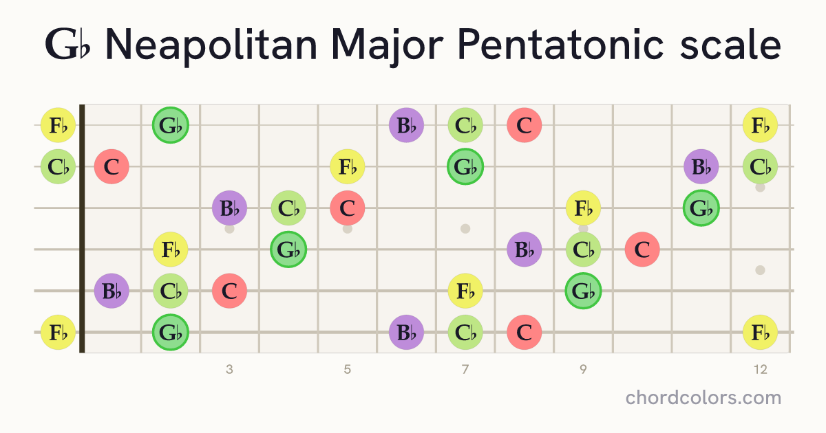 Gb Neapolitan Major Pentatonic scale on guitar shown as colored note dots