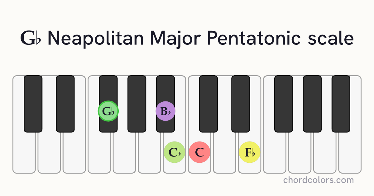 Gb Neapolitan Major Pentatonic scale on piano shown as colored note dots