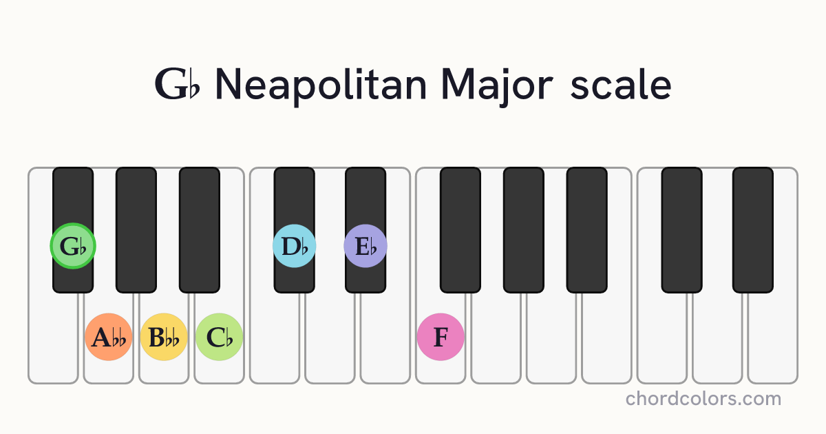 Gb Neapolitan Major scale on piano shown as colored note dots