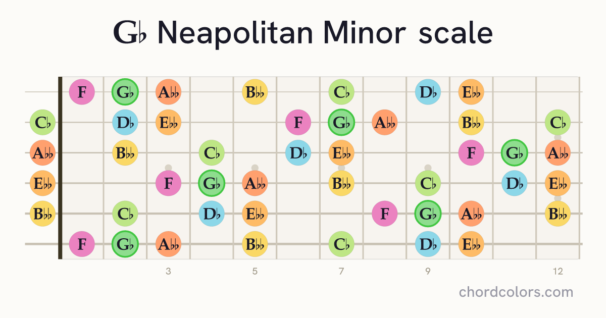 Gb Neapolitan Minor scale on guitar shown as colored note dots