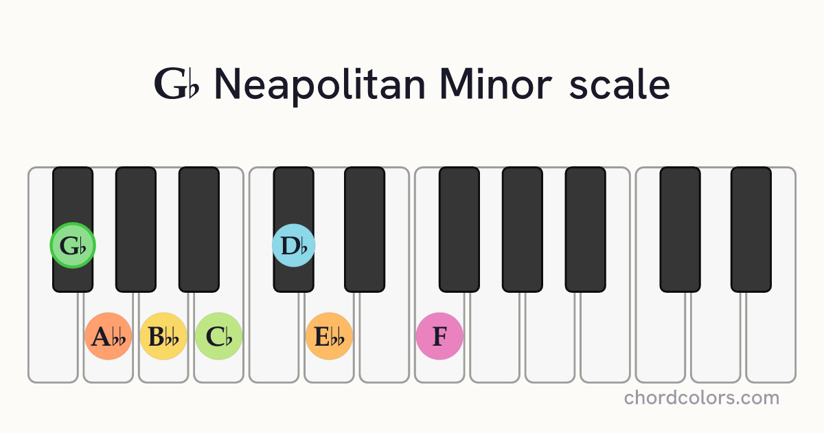 Gb Neapolitan Minor scale on piano shown as colored note dots