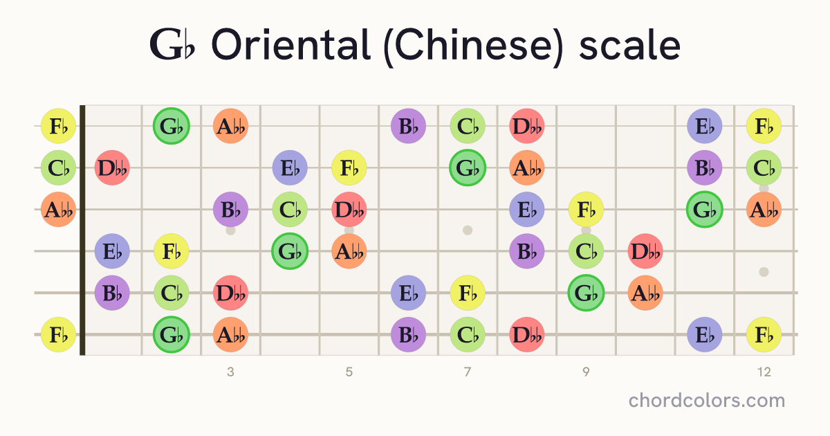 Gb Oriental (Chinese) scale on guitar shown as colored note dots