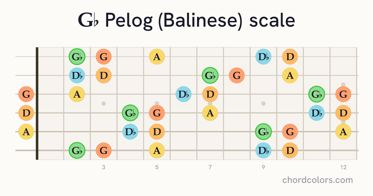 Gb Pelog (Balinese) scale on guitar shown as colored note dots