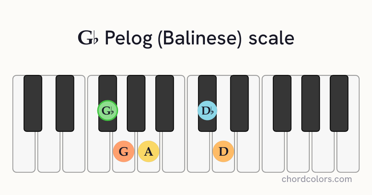 Gb Pelog (Balinese) scale on piano shown as colored note dots