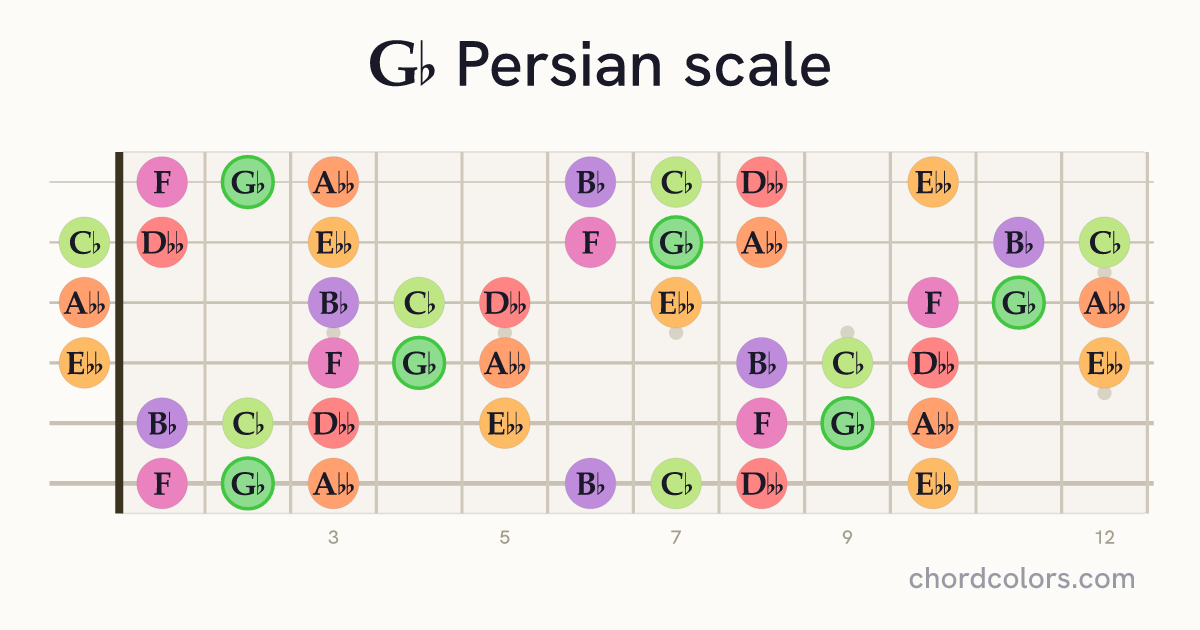 Gb Persian scale on guitar shown as colored note dots
