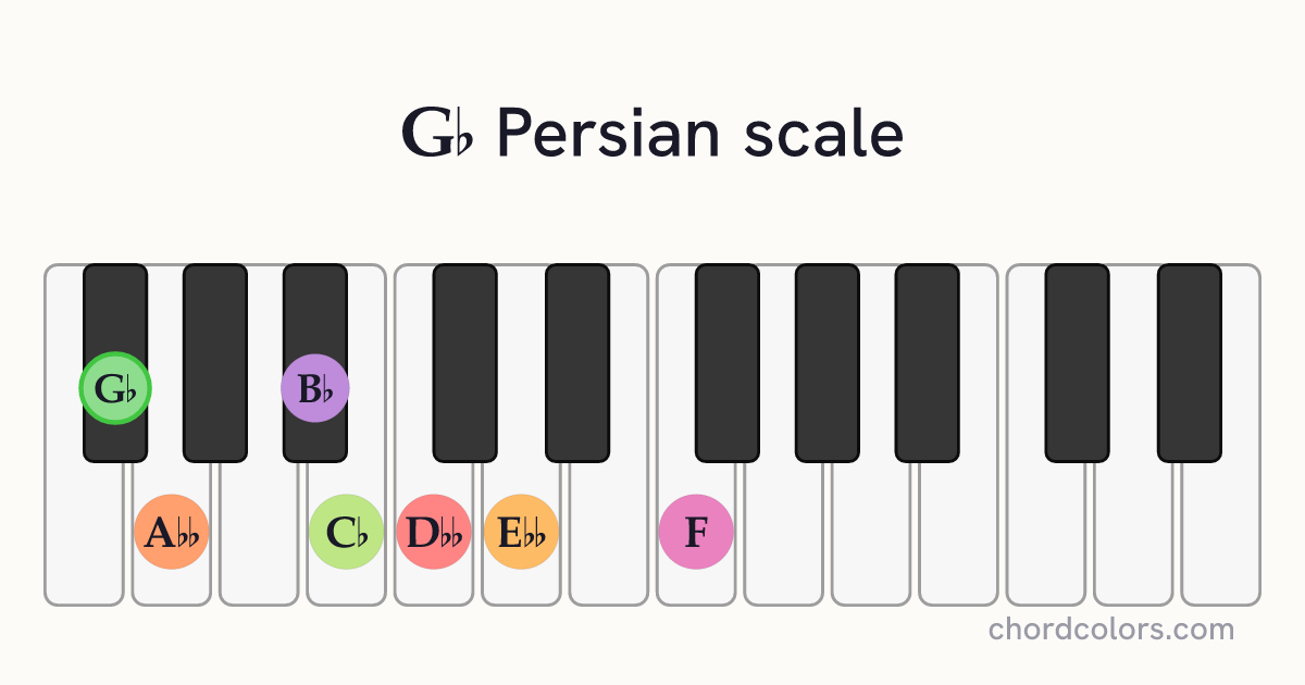 Gb Persian scale on piano shown as colored note dots