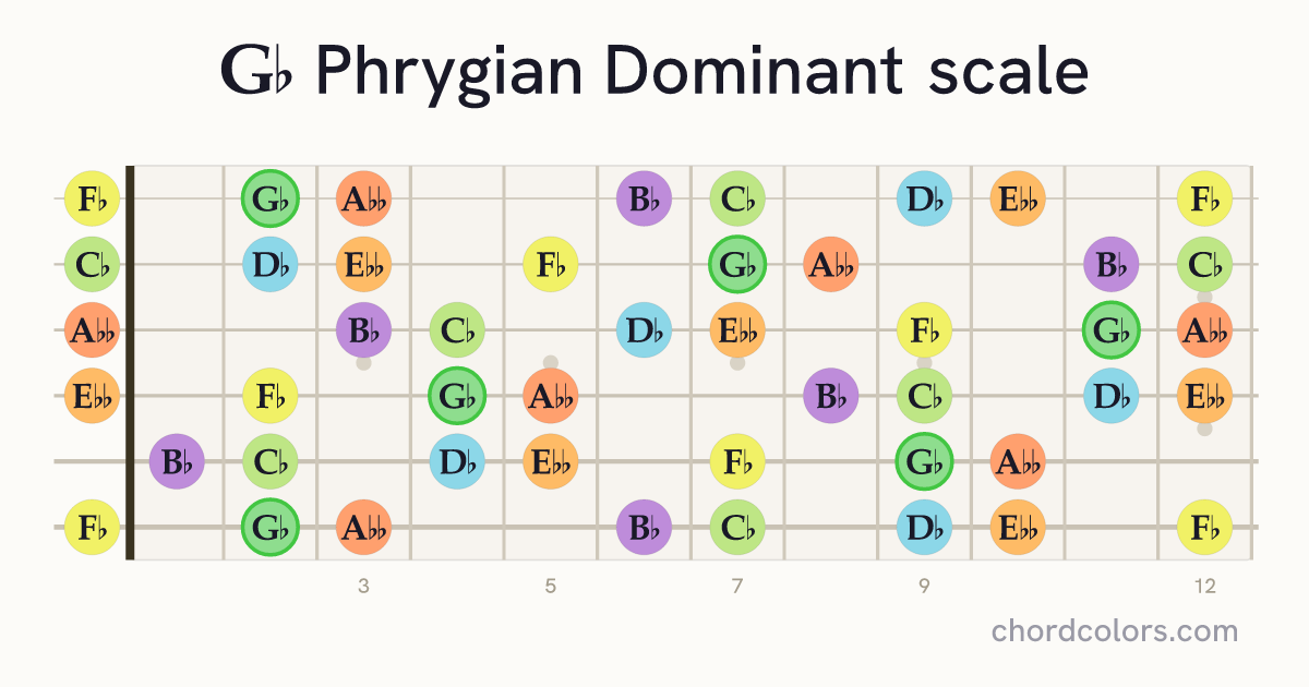 Gb Phrygian Dominant scale on guitar shown as colored note dots