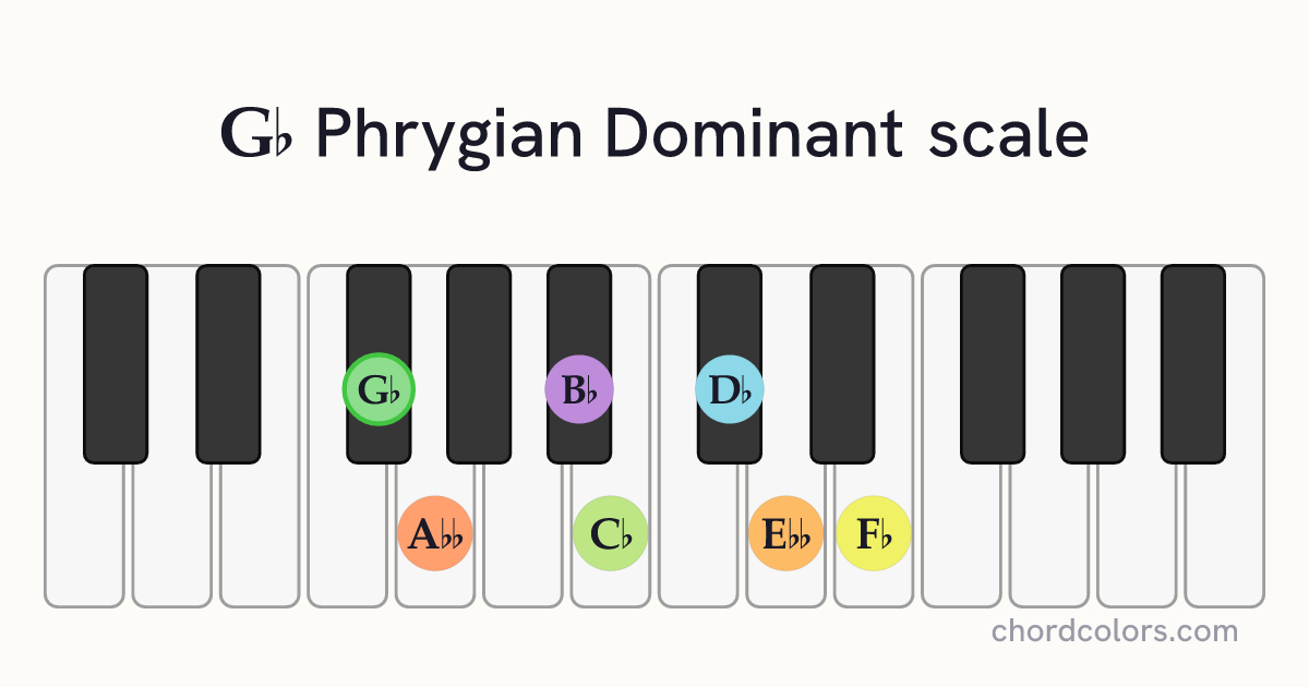 Gb Phrygian Dominant scale on piano shown as colored note dots