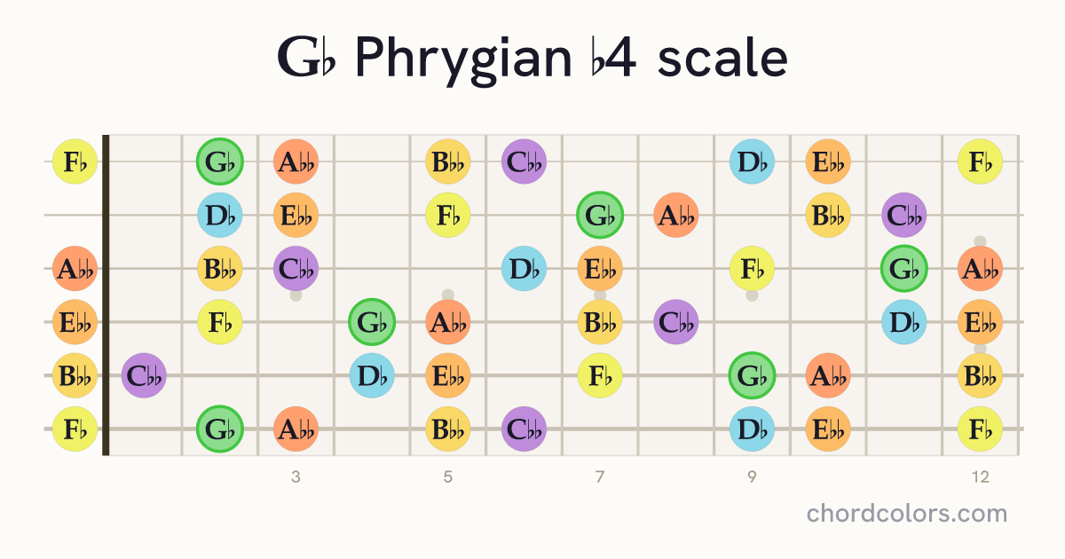 Gb Phrygian b4 scale on guitar shown as colored note dots
