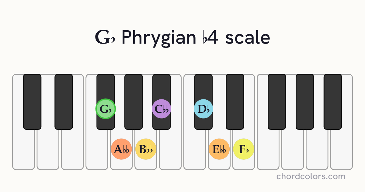 Gb Phrygian b4 scale on piano shown as colored note dots