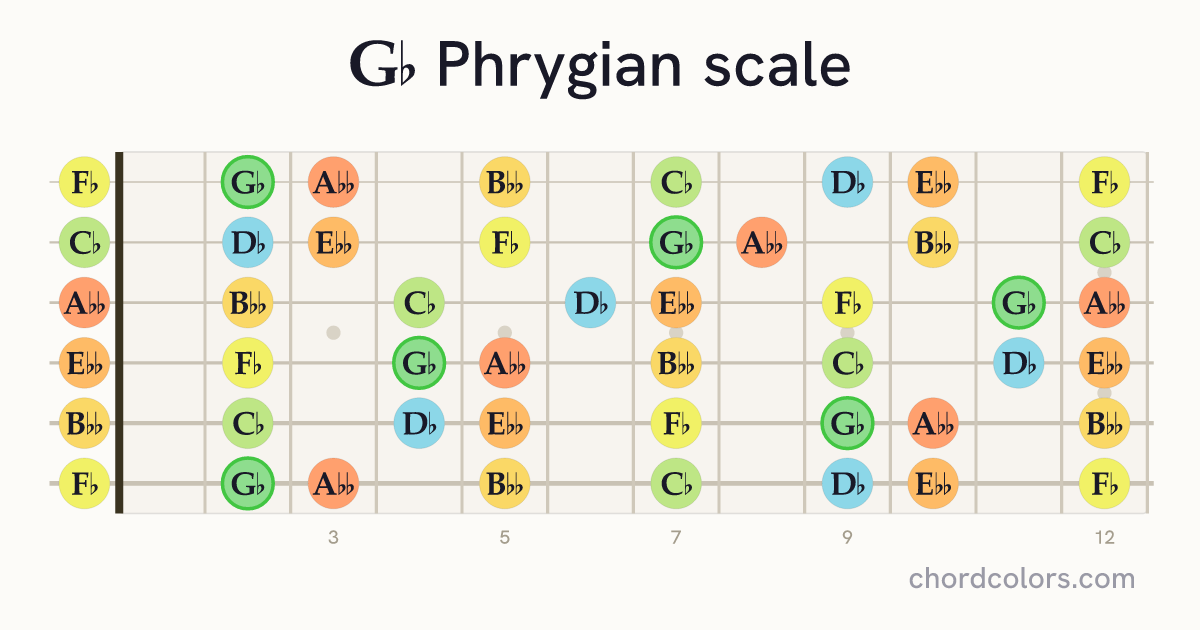 Gb Phrygian scale on guitar shown as colored note dots
