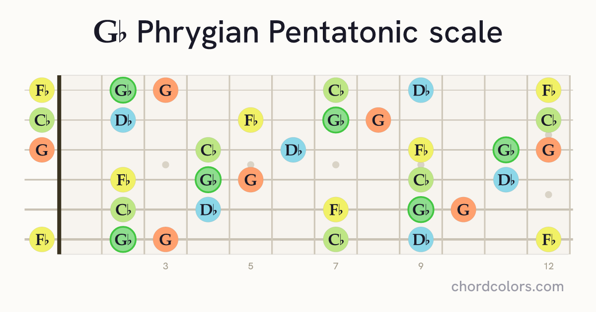 Gb Phrygian Pentatonic scale on guitar shown as colored note dots