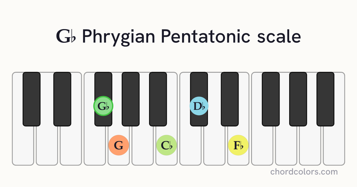 Gb Phrygian Pentatonic scale on piano shown as colored note dots