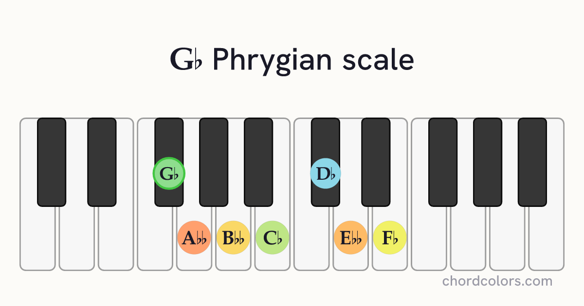 Gb Phrygian scale on piano shown as colored note dots