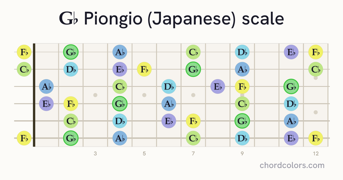 Gb Piongio (Japanese) scale on guitar shown as colored note dots