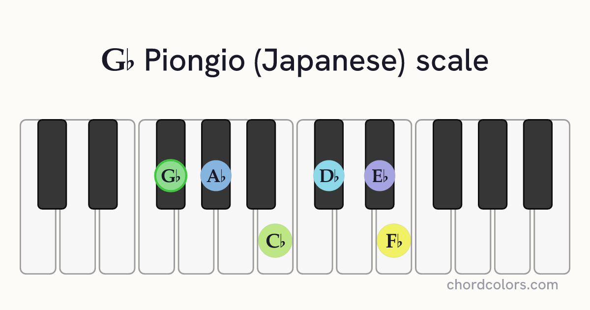 Gb Piongio (Japanese) scale on piano shown as colored note dots