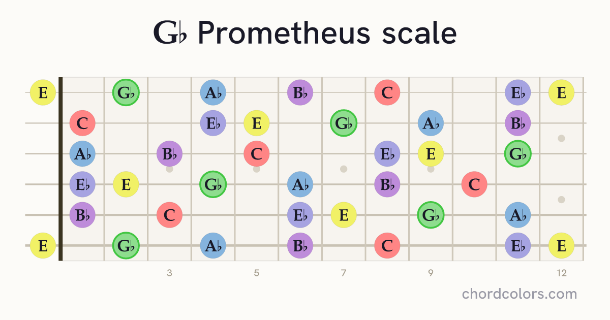 Gb Prometheus scale on guitar shown as colored note dots