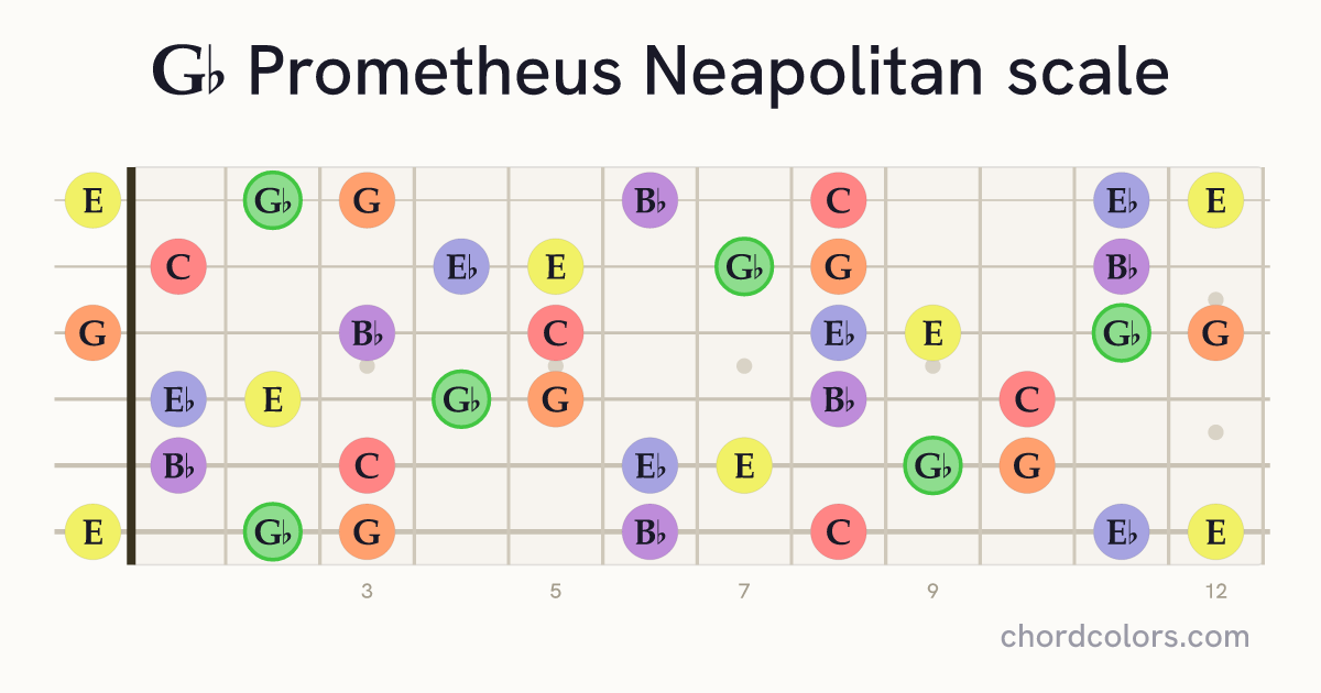 Gb Prometheus Neapolitan scale on guitar shown as colored note dots