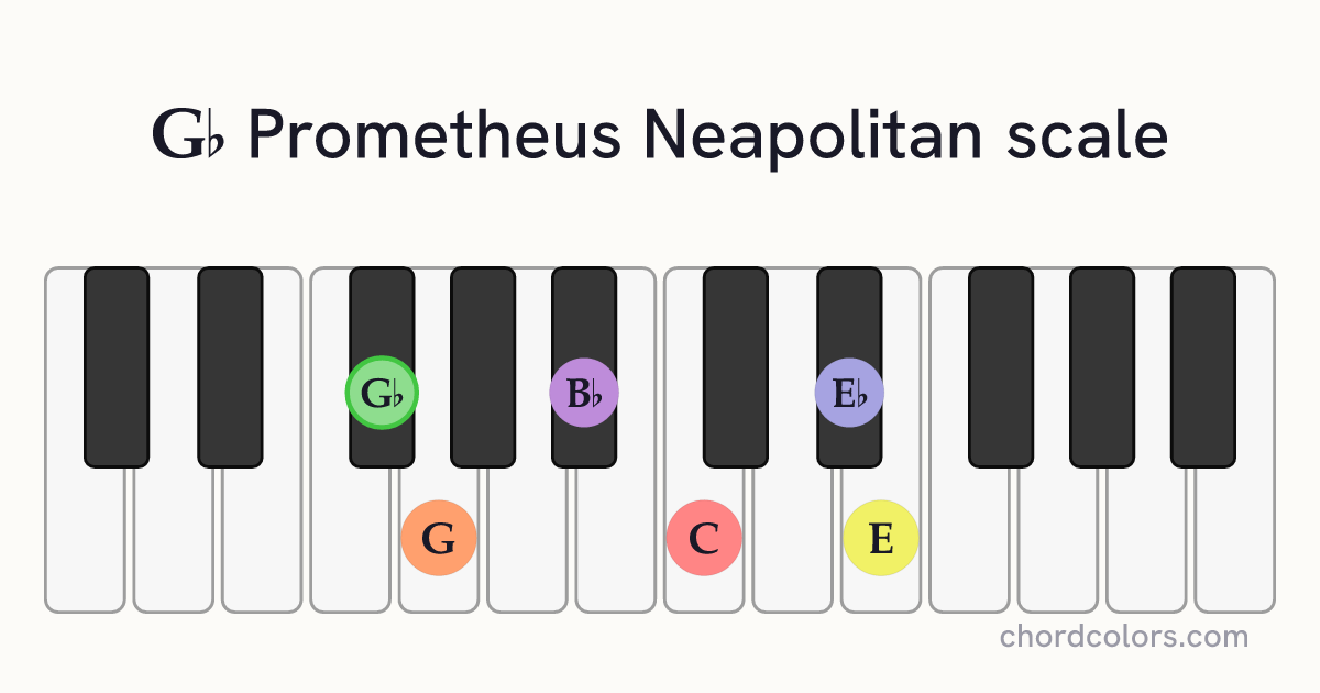 Gb Prometheus Neapolitan scale on piano shown as colored note dots