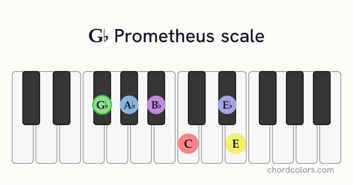Gb Prometheus scale on piano shown as colored note dots