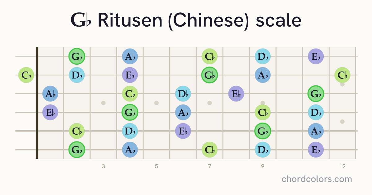 Gb Ritusen (Chinese) scale on guitar shown as colored note dots