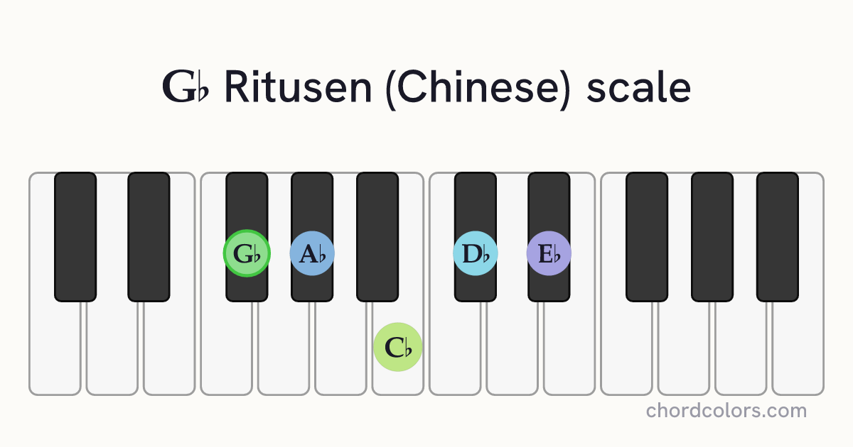 Gb Ritusen (Chinese) scale on piano shown as colored note dots