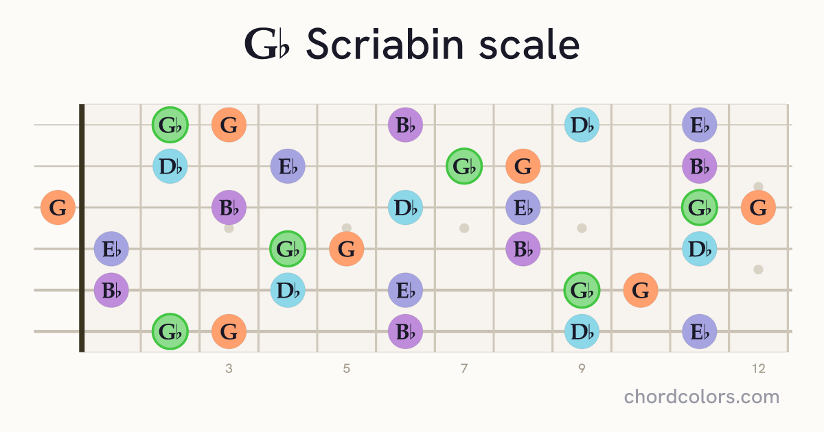 Gb Scriabin scale on guitar shown as colored note dots