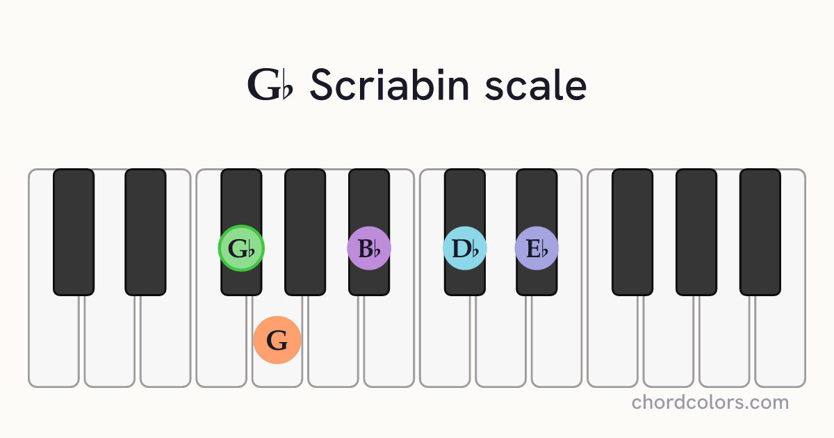 Gb Scriabin scale on piano shown as colored note dots