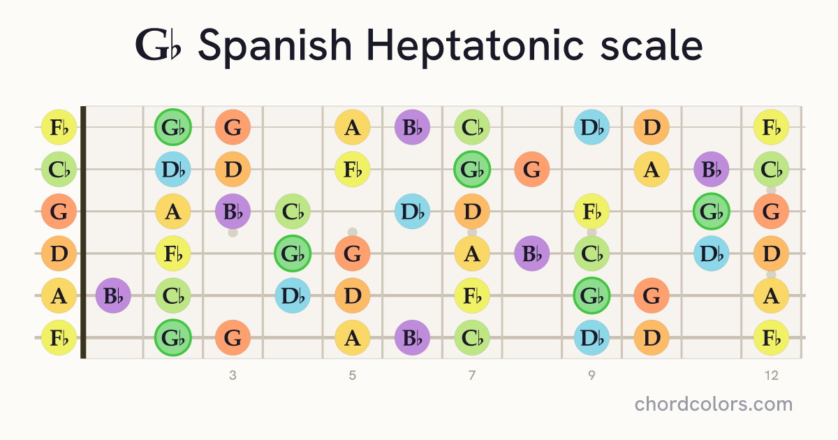 Gb Spanish Heptatonic scale on guitar shown as colored note dots