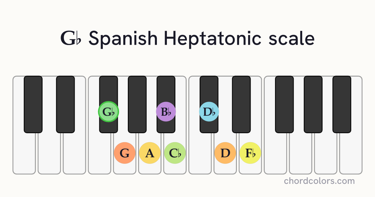 Gb Spanish Heptatonic scale on piano shown as colored note dots