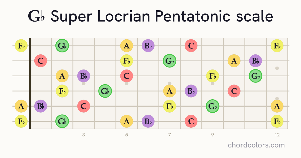 Gb Super Locrian Pentatonic scale on guitar shown as colored note dots