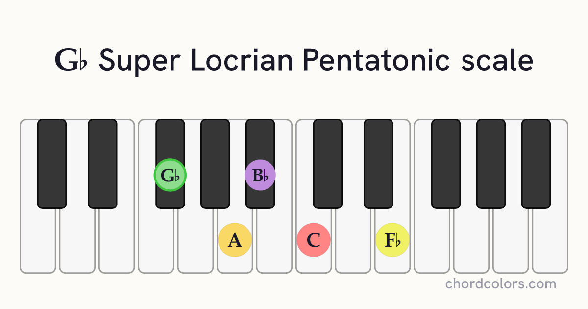 Gb Super Locrian Pentatonic scale on piano shown as colored note dots