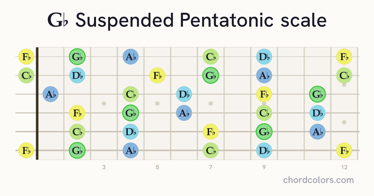 Gb Suspended Pentatonic scale on guitar shown as colored note dots