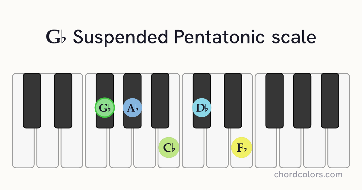 Gb Suspended Pentatonic scale on piano shown as colored note dots
