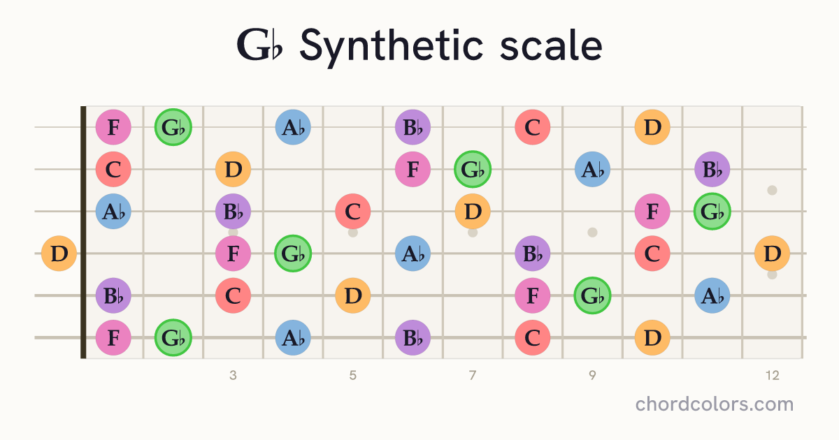 Gb Synthetic scale on guitar shown as colored note dots