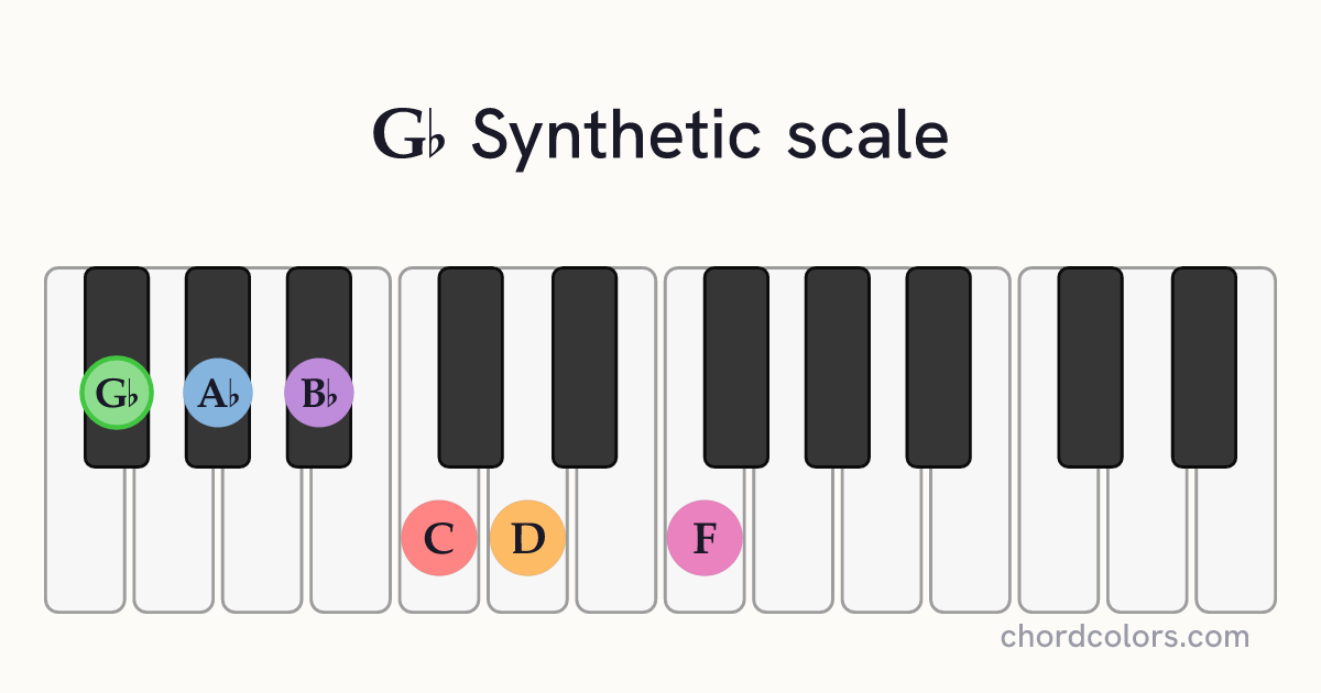 Gb Synthetic scale on piano shown as colored note dots