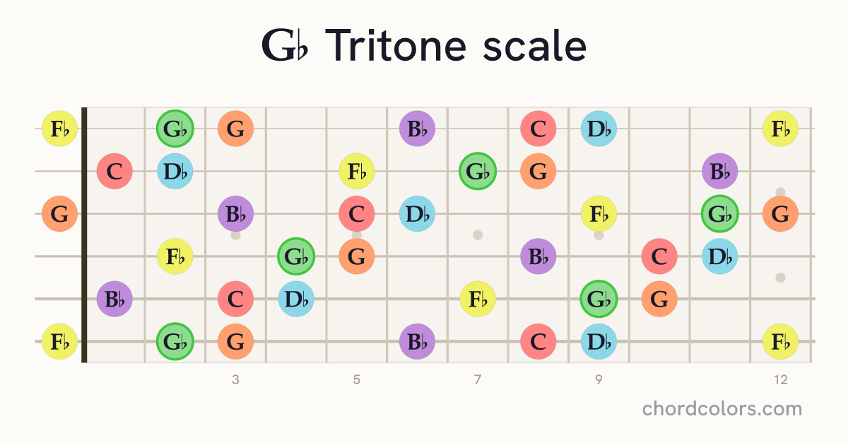 Gb Tritone scale on guitar shown as colored note dots