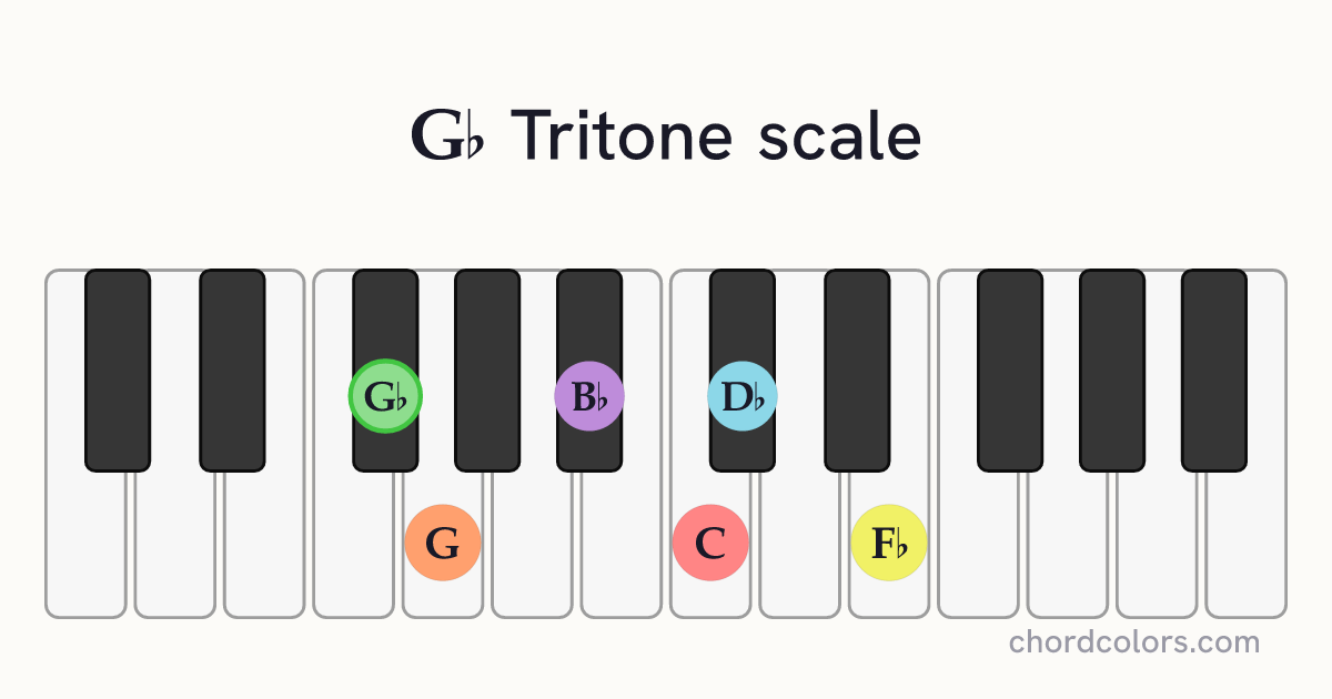 Gb Tritone scale on piano shown as colored note dots